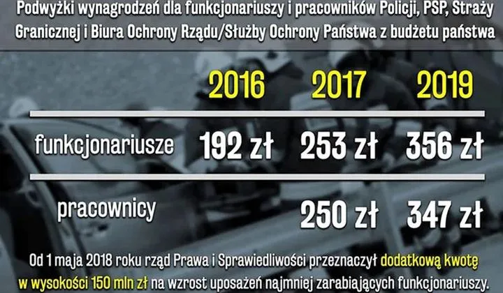 Jakie są prognozy dotyczące podwyżki dla policji w najbliższym roku?