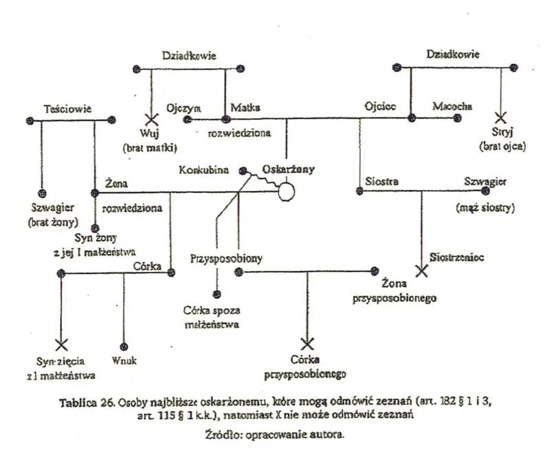 Konsekwencje odmowy zeznań